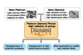 Platinum Diamond Photon | rainbow-net.co.jp